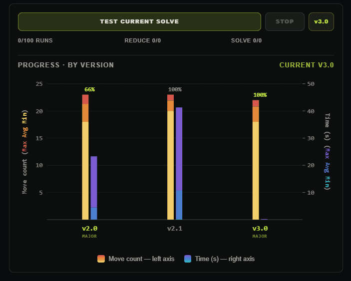 Benchmark: success, speed, moves per version